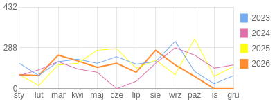 Wykres roczny blog rowerowy Lapec.bikestats.pl